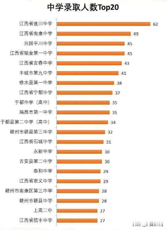 赣南师范大学录取学生最多20所中学如下图，录取最多的中学不是赣州的，是江西的另外