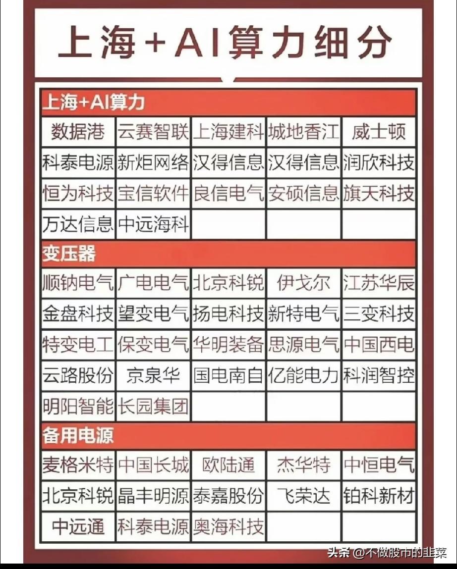 算力大火却被忽视！机房背后，这条电力配套赛道藏着机会
 
不少人谈起AI算力，目