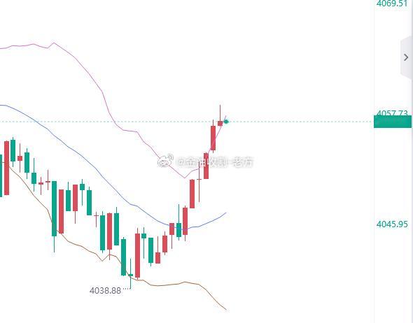 既然多头做不到，那就重开空军路4057位置进空，止盈4040，止损4063 