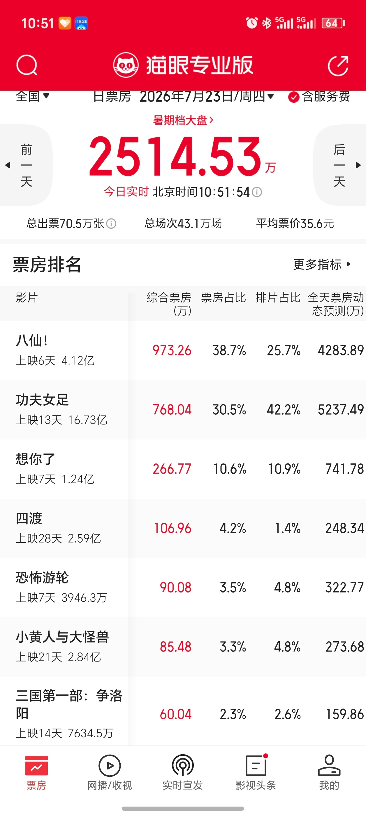 八仙导演人民日报发文 在7月29日《蜘蛛侠》上映之前，暑期档基本是“女足”与“八