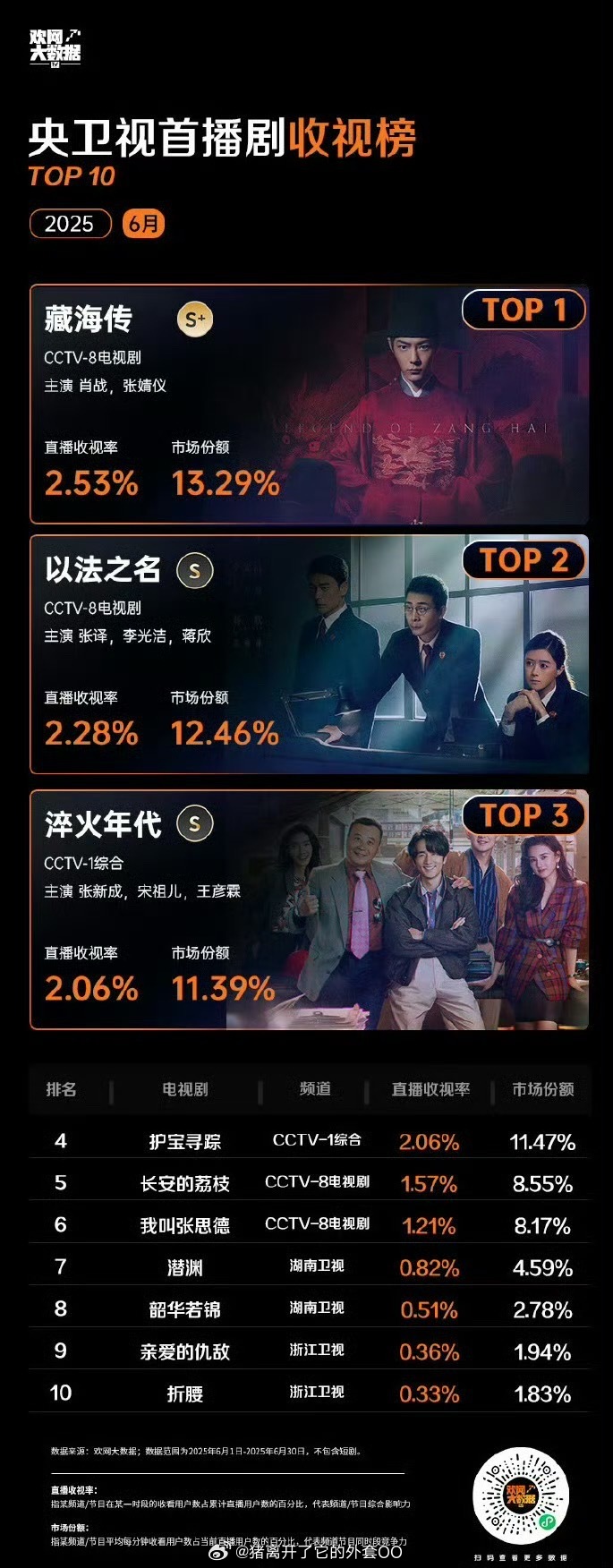 肖战《藏海传》央卫视首播剧收视榜6月第一，且是唯一S+[good]什么含金量不用