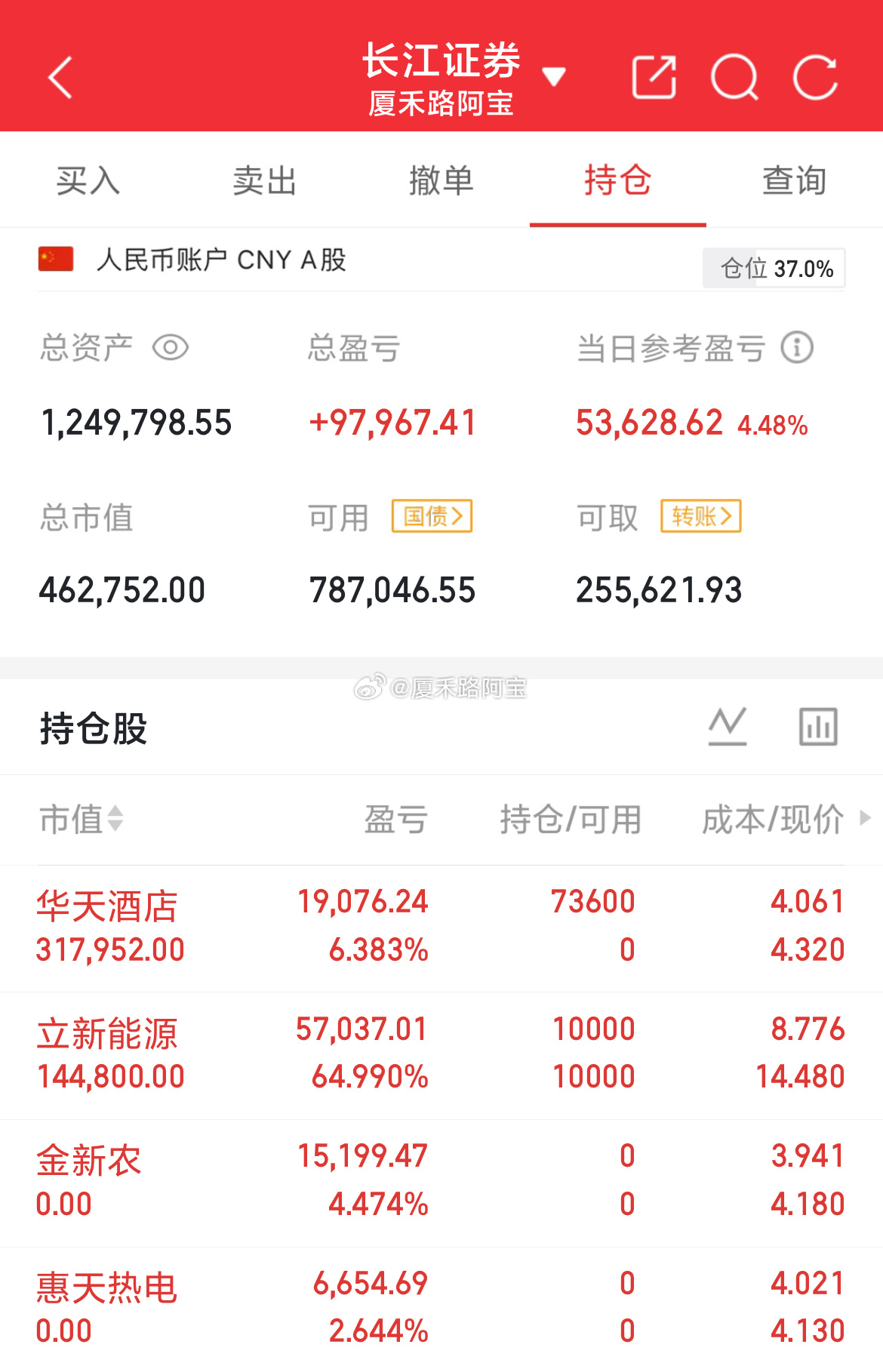 本金63W，目前124W立新能源减仓了，卖出惠天热电，新金农午后走了，新进华天酒