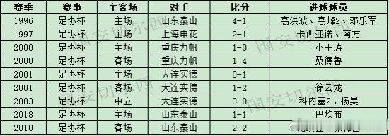 【国安足协杯决赛历史战绩以及中立场地决赛战绩】  国安在2025赛季足协杯决赛迎
