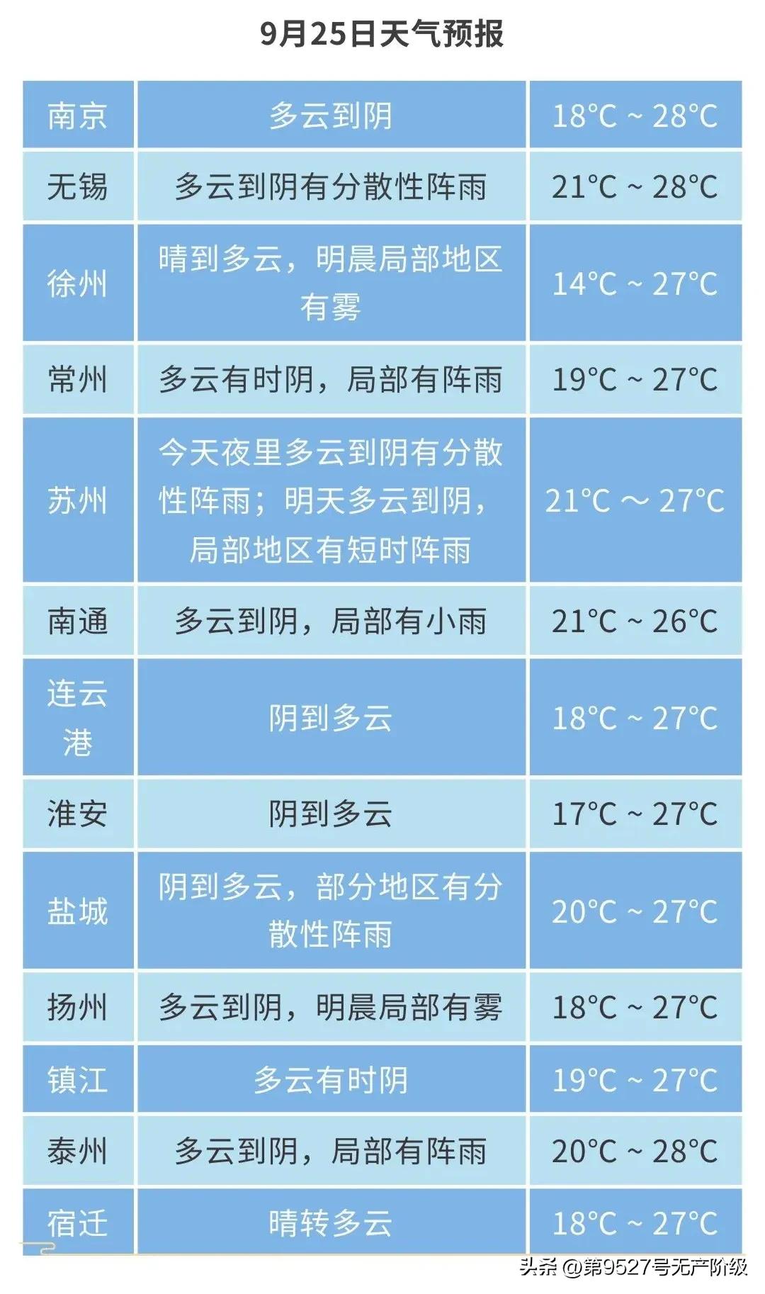 苏北地区可以穿秋裤了！根据江苏气象发布：25日—27日，淮河以南部分地区有分散性