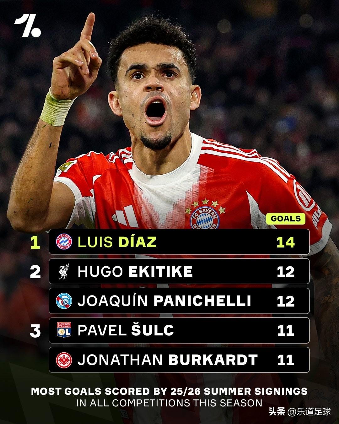 从数据来看，路易斯·迪亚斯无疑是今夏最成功的引援——自转会拜仁慕尼黑以来，他已在