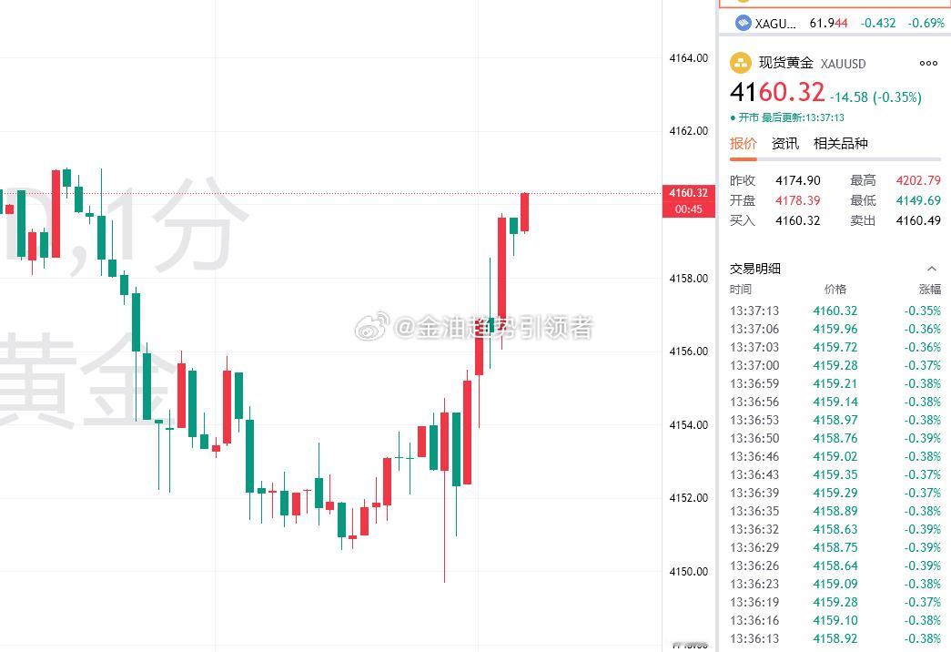 黄金走势有些迷惑，震荡洗盘居多，目前价位4160，布局4156做多，4150加仓
