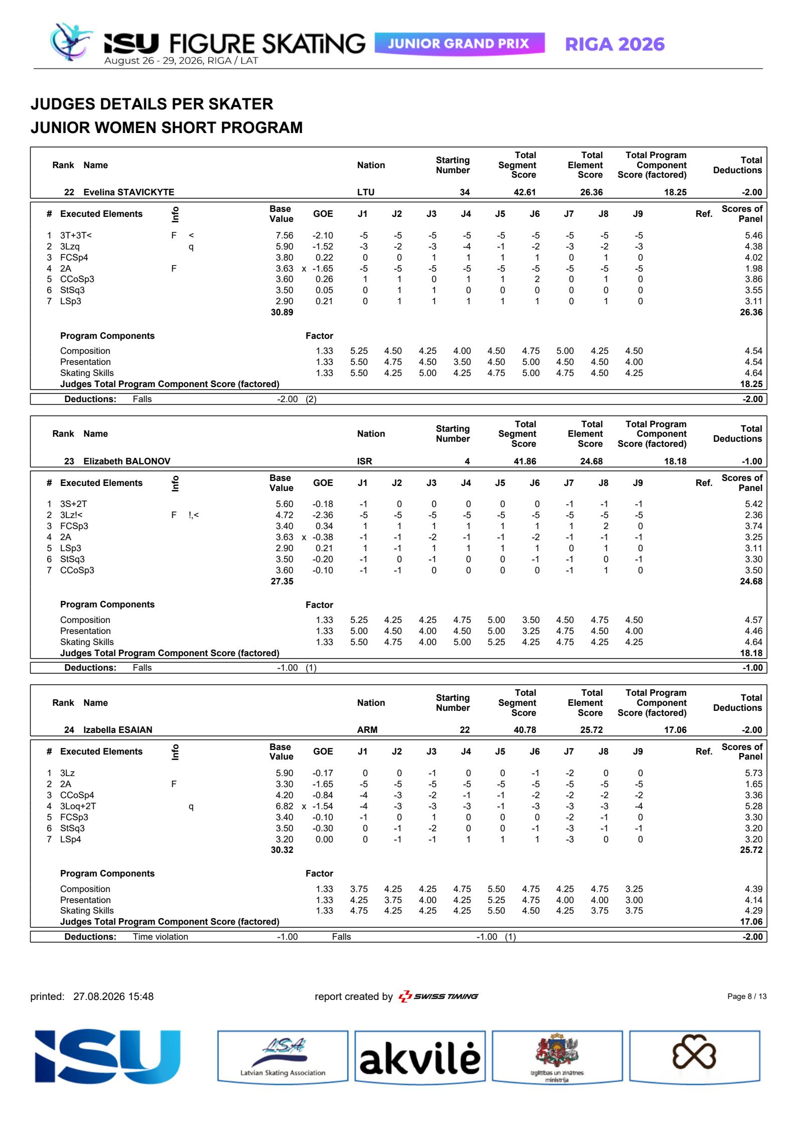 2026jgp拉脱维亚站 jgp拉脱维亚站女单短节目结束，全场排名和小分表如下 