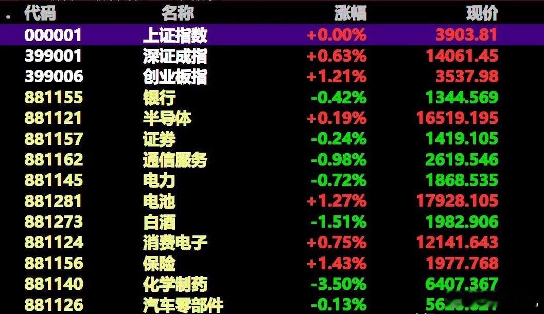 周五下午A股能收红盘吗？下午将走低收绿盘？。一、周五早盘虽然深成指收涨，但沪指平