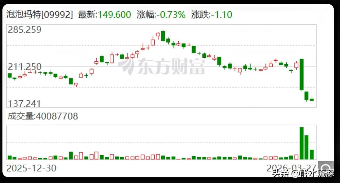泡泡玛特这份财报，实在是让人觉得矛盾。

营收371亿，增长184%，净利润13