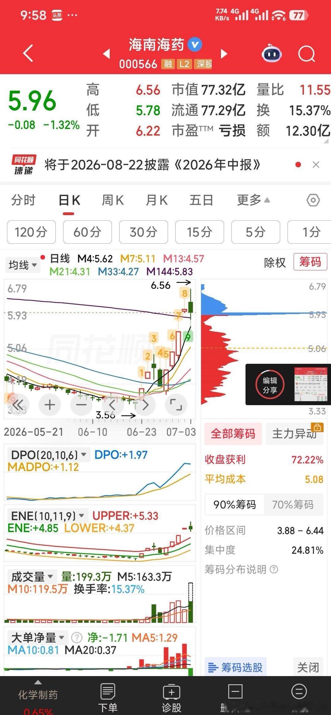 48家A股公司紧急提示风险海南海药吃肉26%见好就收，可继续加仓石药景峰，盈新发