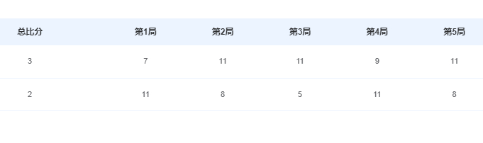 团体｜杨屹韵（上海）3比2臧小桐（河北） 