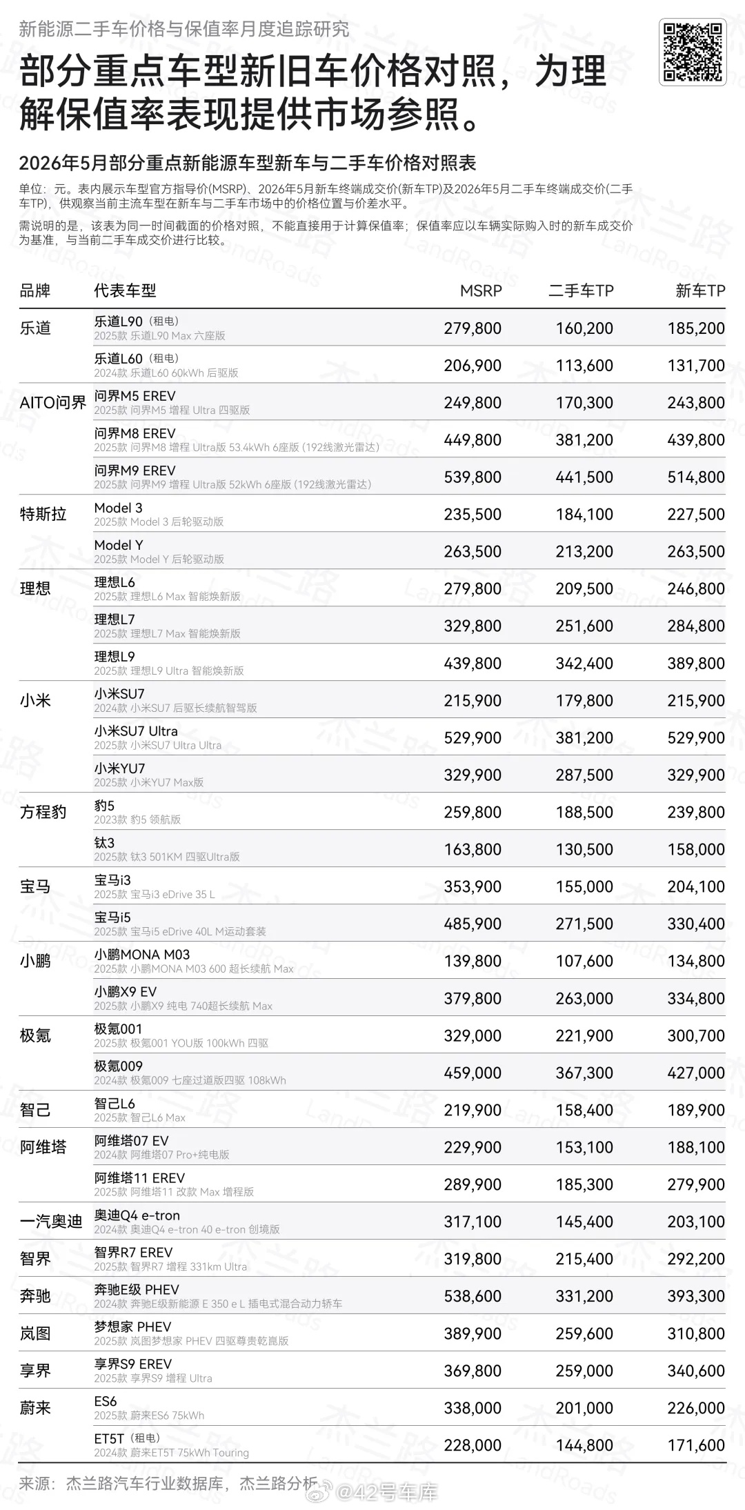 蔚来系有点喜忧参半啊，乐道的 L90 和 L60 一年保值率很稳定，都超 80%