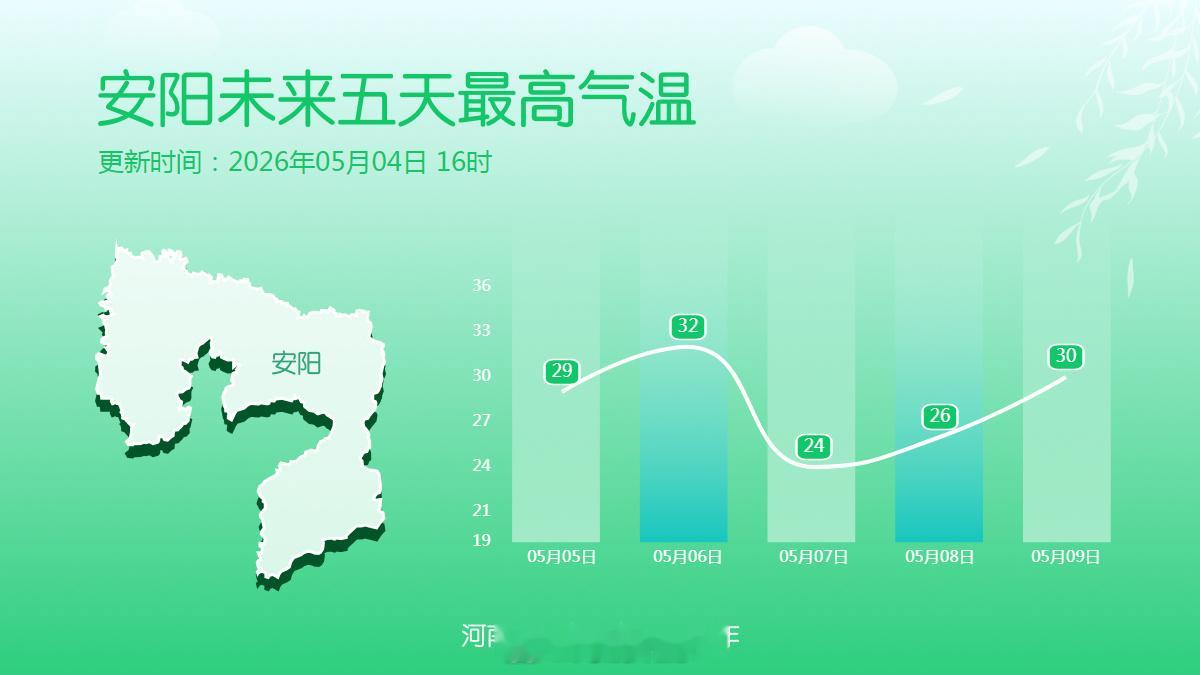 河南天气剧透十八地市未来五天最高气温 明后两天气温还将稳步攀升，预计6日多地最高