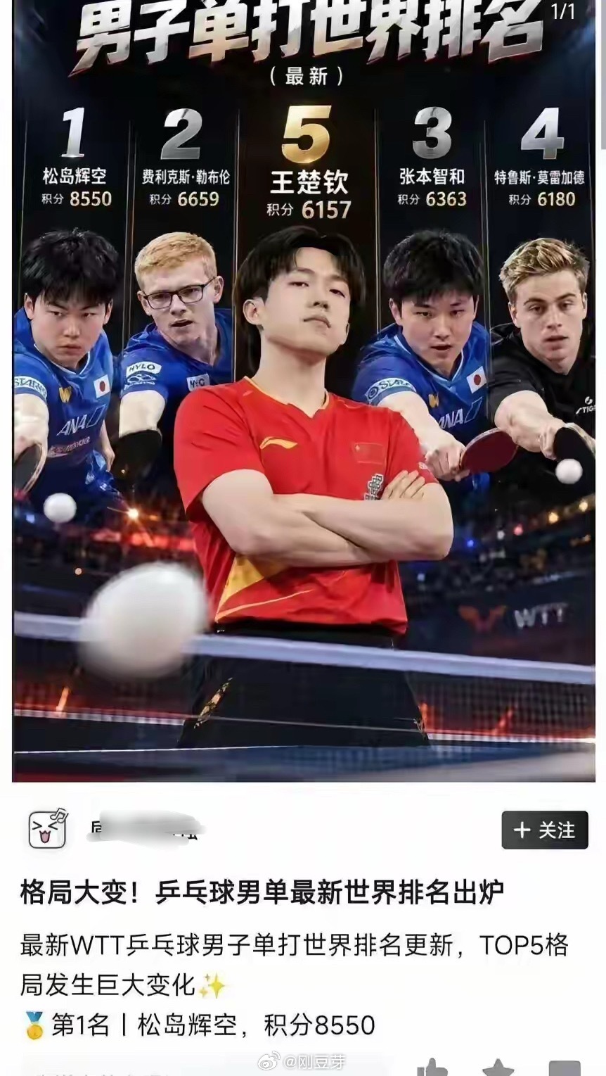 这个海报咋一看，还以为王楚钦是第一呢...原来他已经不是世界排名第一了？ ​​​