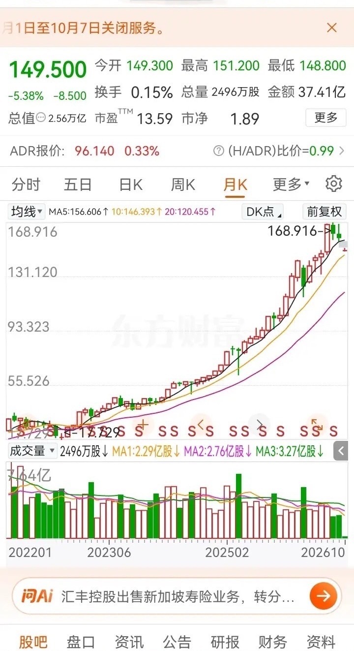 第一次见到银行股股价突破150元，属实颠覆很多人固有认知，不少人直呼离谱！我认为