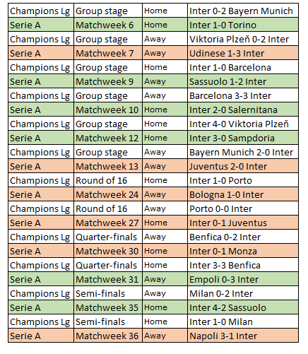 上赛季国米在欧冠日后的联赛成绩，6胜6败，离痛哭流涕还有不到3个半小时。 ​​​