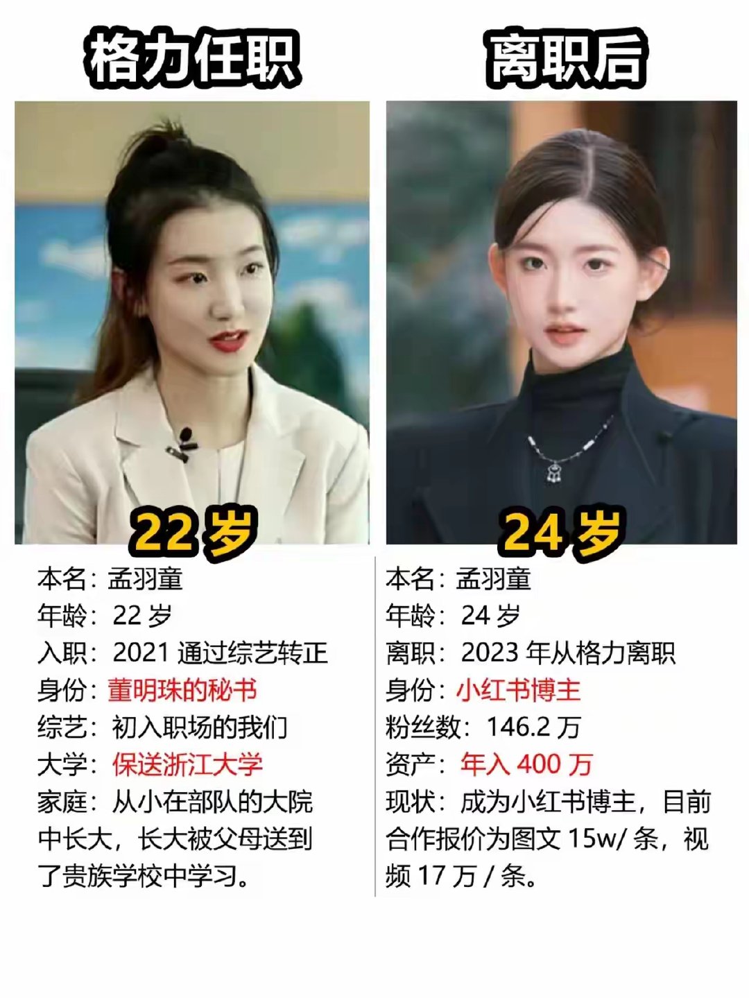 孟羽童没有格力给她的曝光，估计还是很难有现在的网红名气，年入400万，这确实比在