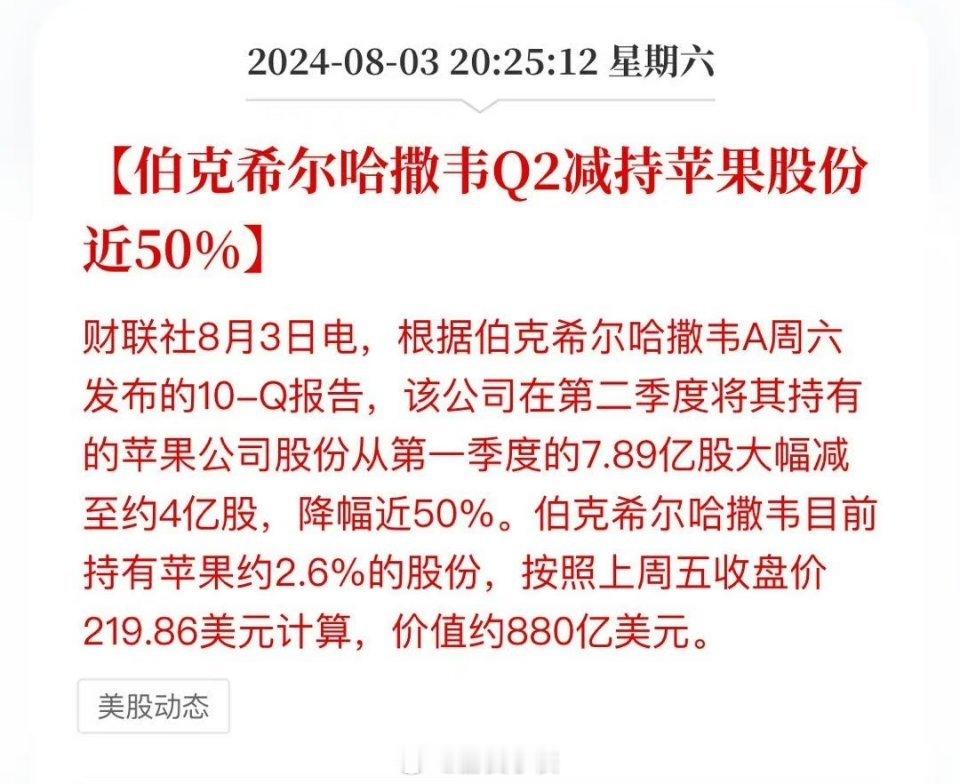 伯克希尔哈撒韦Q2减持苹果股份近50%，该公司在第二季度将其持有的苹果公司股份从