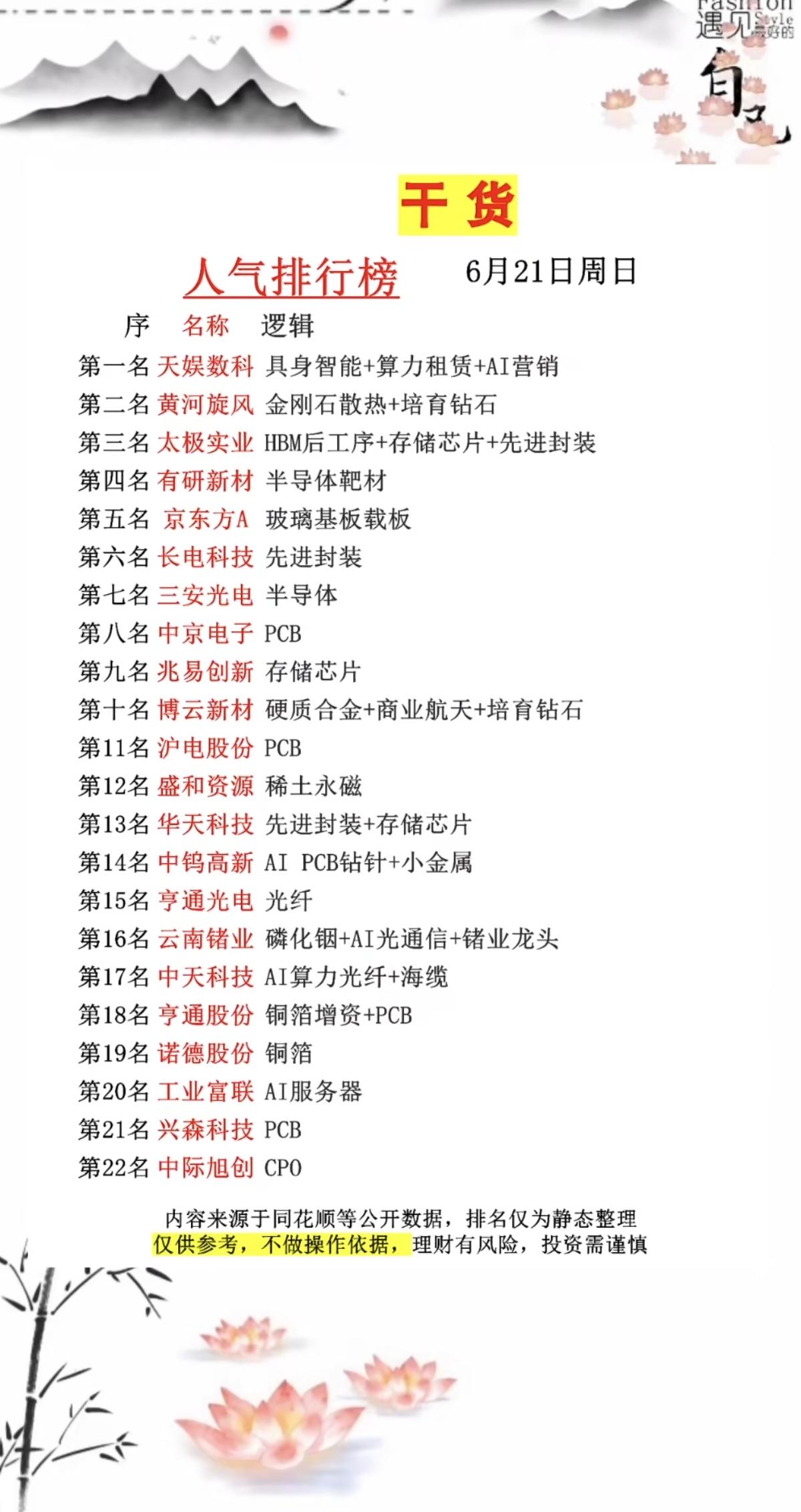 6.21周日   市场热议+人气热搜榜TOP20!

1.存储芯片+先进封装
2