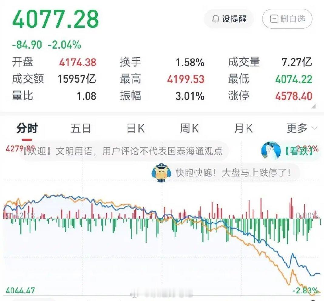今日A股走出"早盘狂欢、午后崩盘"的极端行情，上证指数收跌2.04%报4077.