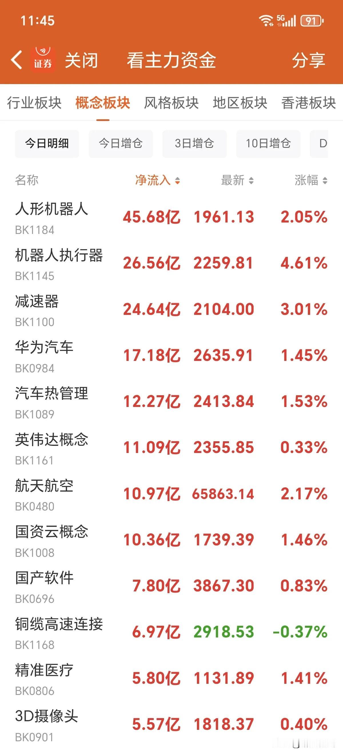 周五午
市场情绪优于指数，午间交投活跃，预测全天成交超3万亿。机构资金强势扫货，