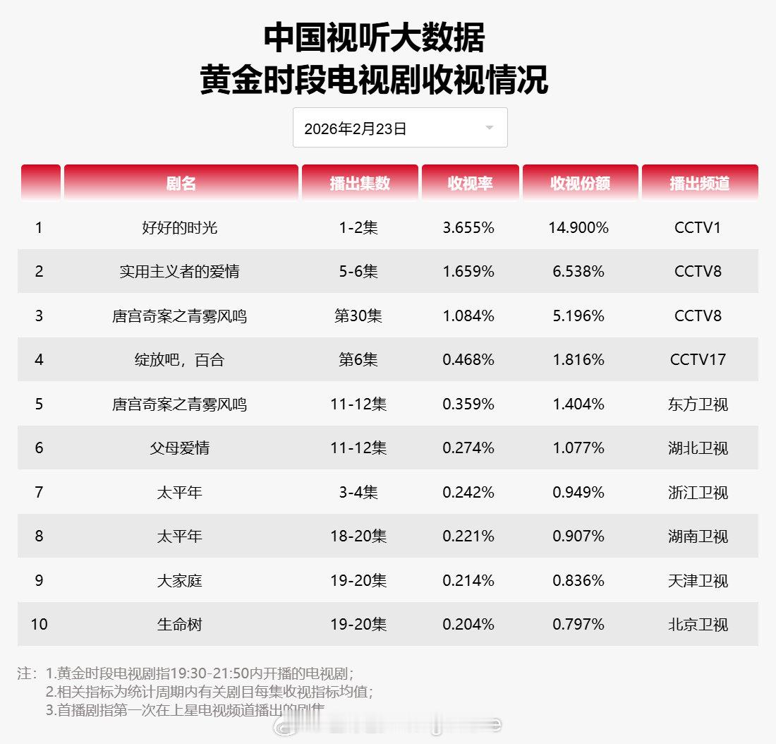 2026年02月23日中国视听大数据CVB黄金档电视剧收视率日榜TOP101 好