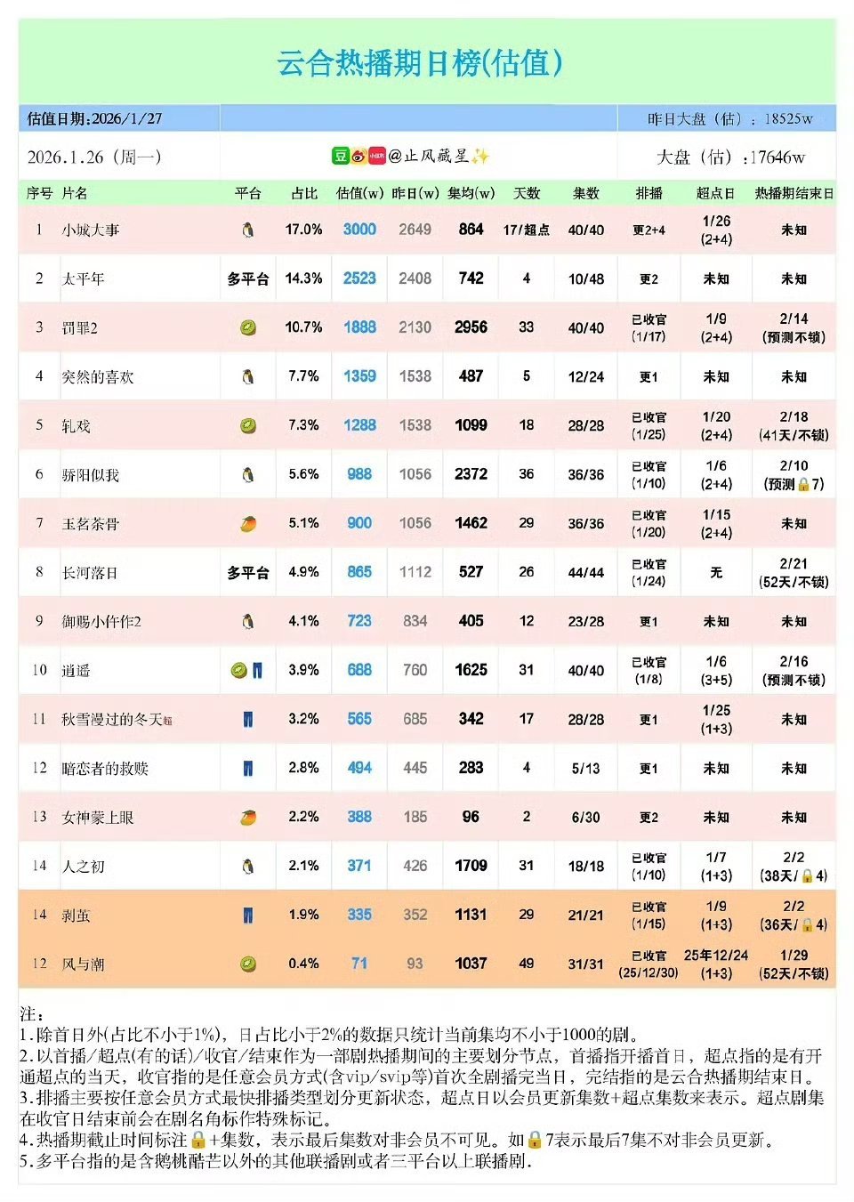小城大事昨天超点，目前集均864，什么水平？ 