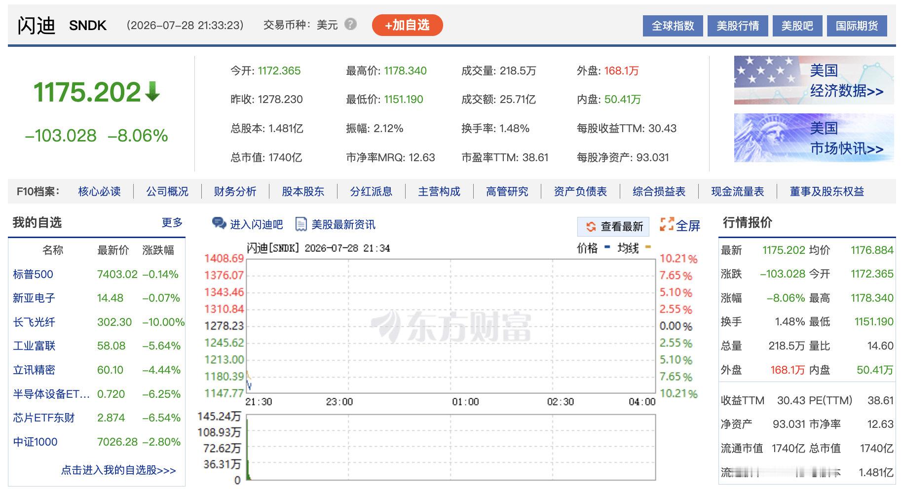 【美股存储板块领跌】7月28日晚间，美股三大指数开盘涨跌不一，道指涨0.77%，
