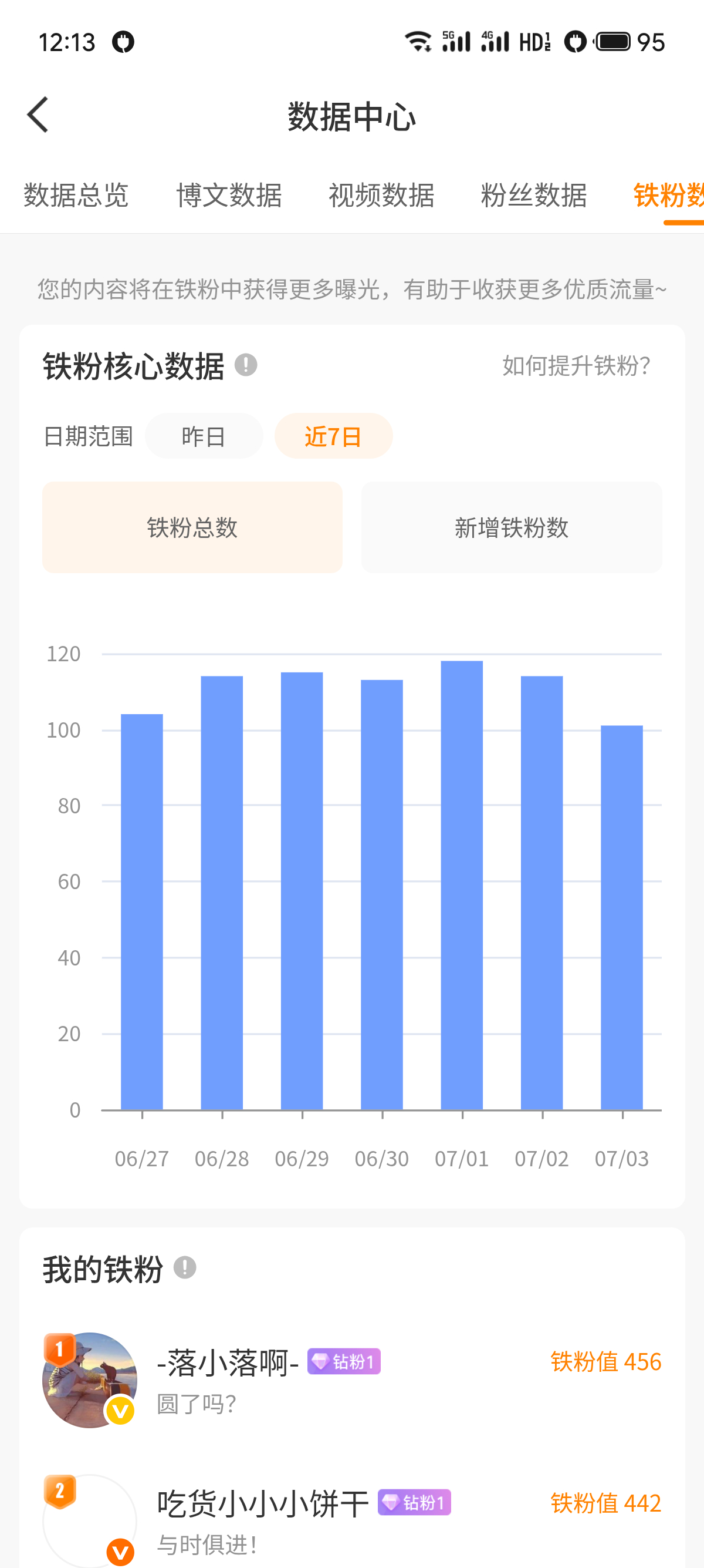 我的几百个好友们发发力呀，多跟我续火，今天还掉了11个铁粉，现在只剩101个铁粉