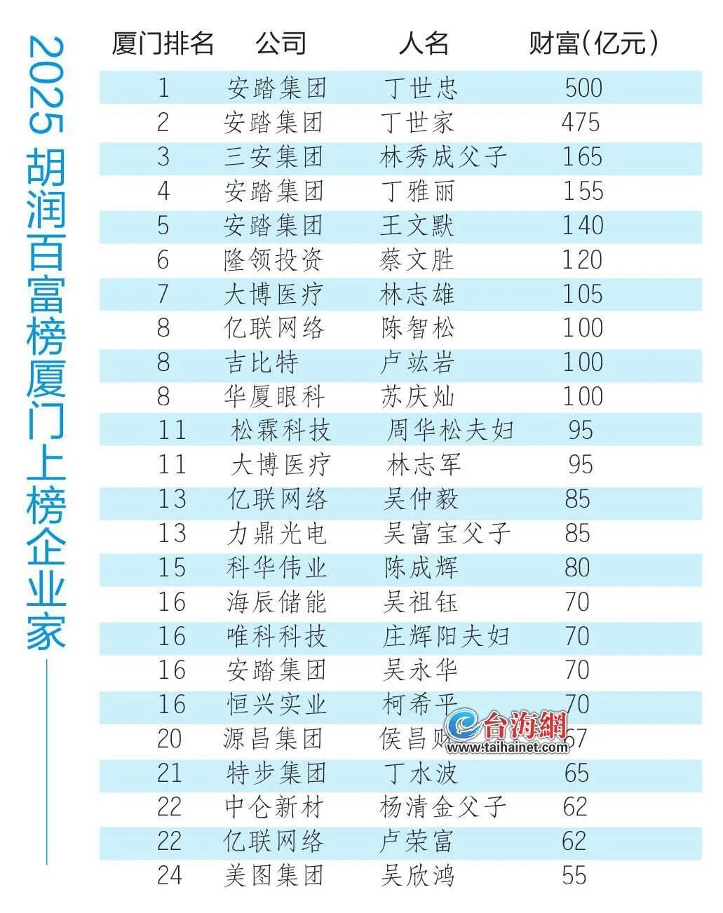 厦门首富依然是安踏集团的丁世忠，而且前二十四位中有五个都是安踏集团的，占比百分之