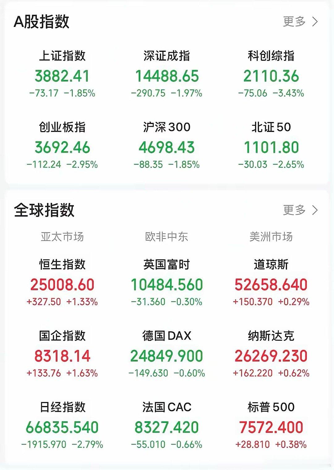 火车跑得快，全靠车头带。今天亚太市场普遍大幅下挫，港股却走出独立行情，成为区域内