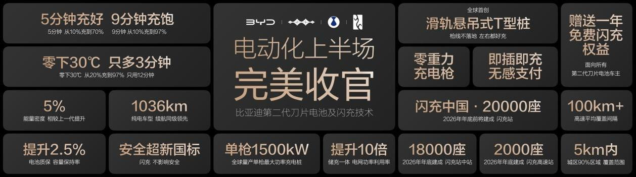 7月8日，比亚迪第1700万辆新能源汽车下线，旗舰轿车海豹08成为第1700万辆