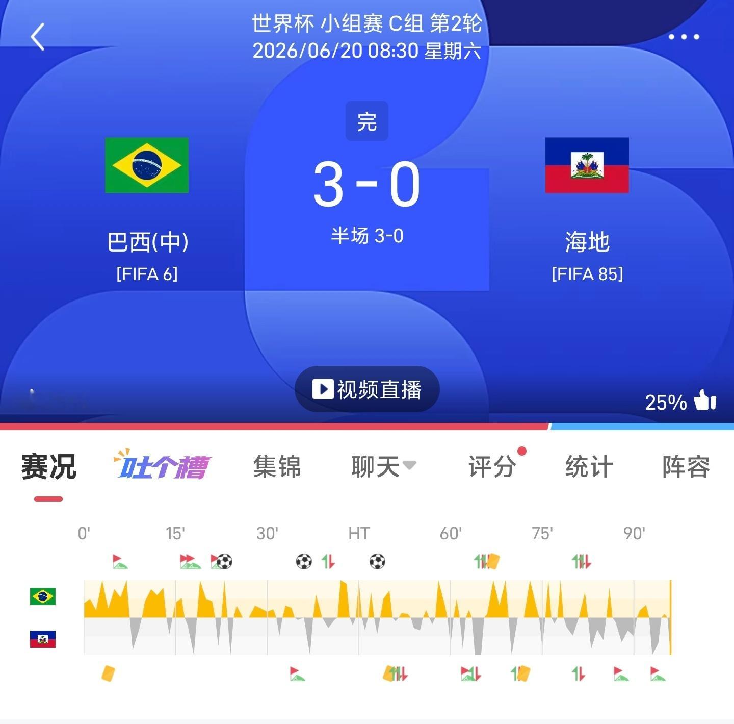 世界杯战报巴西3-0海地你们跟哥说实话，你们三场是不是商量好了都踢半场求？ 