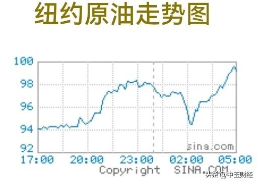 原油期货上涨，但对股票市场的影响负面。战争扩散的风险，美股大跌的对应……等都显示