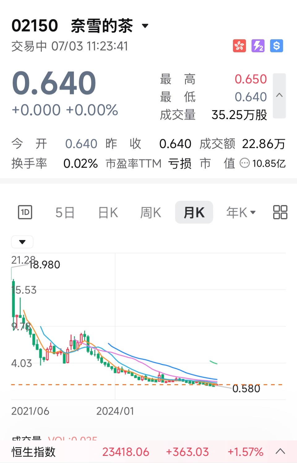 可选消费品不好做啊，不停扩张，看起来像是在成长，现在发现扩张没带来盈利有亏损数百