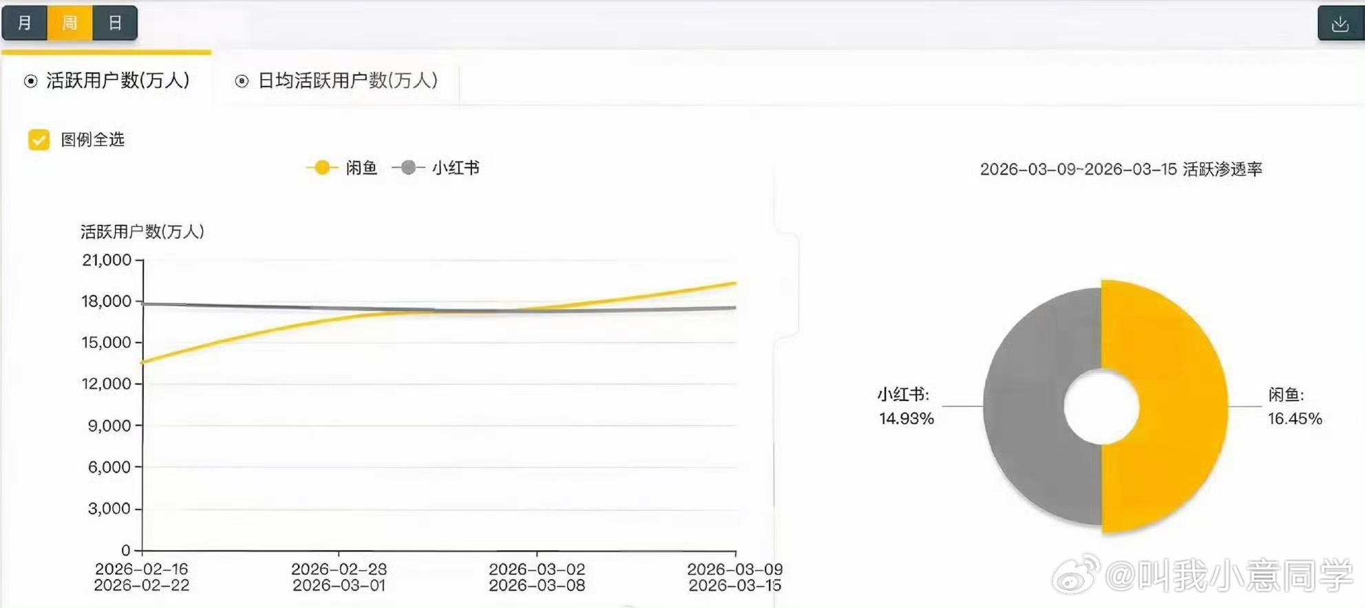 我是真没想到闲鱼的活跃用户居然这么多！闲鱼活跃用户数连续两周超小红书 3月排名互