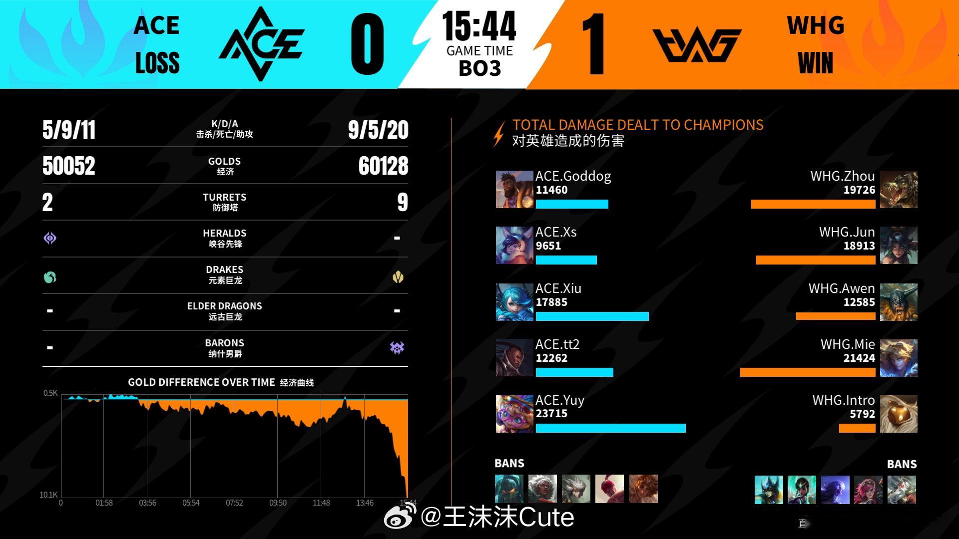 ACE对阵WHG第一场赛后数据，MVP2026WRL夏季赛英雄联盟手游赛事英雄联