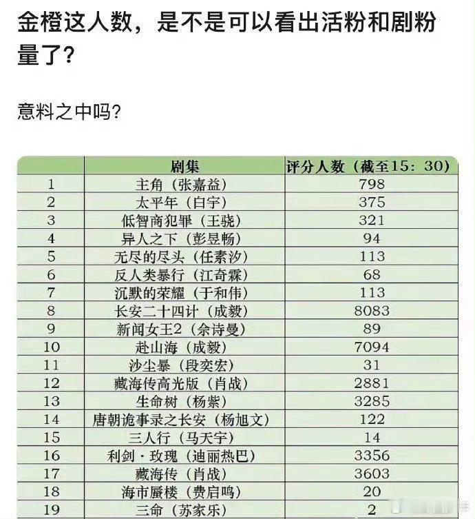 金橙分数金橙人数随着白玉兰官宣金橙平台评分上线，围绕数据能否体现剧集实际人气、评