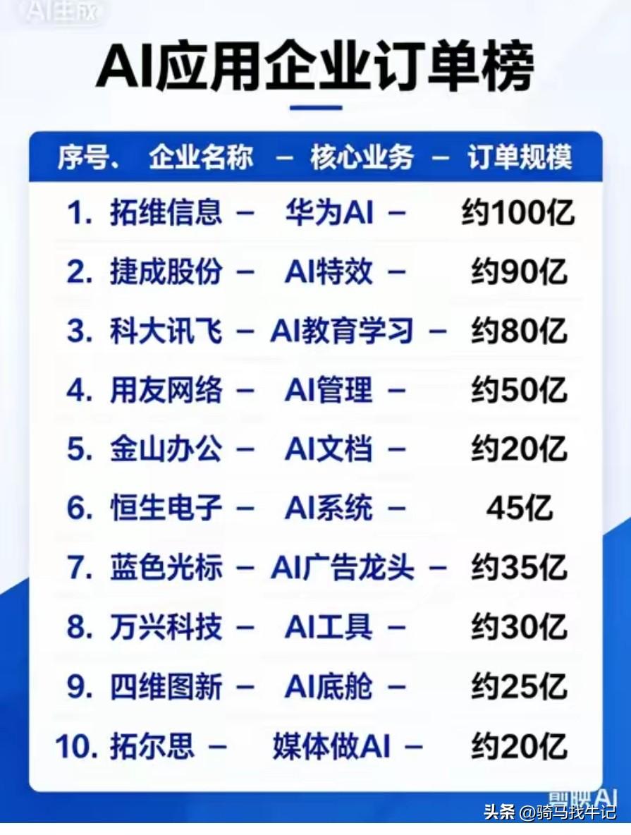 AI应用，我竟然一个也没有。
让我追进去可能性不高。祝大家手中有的好运。