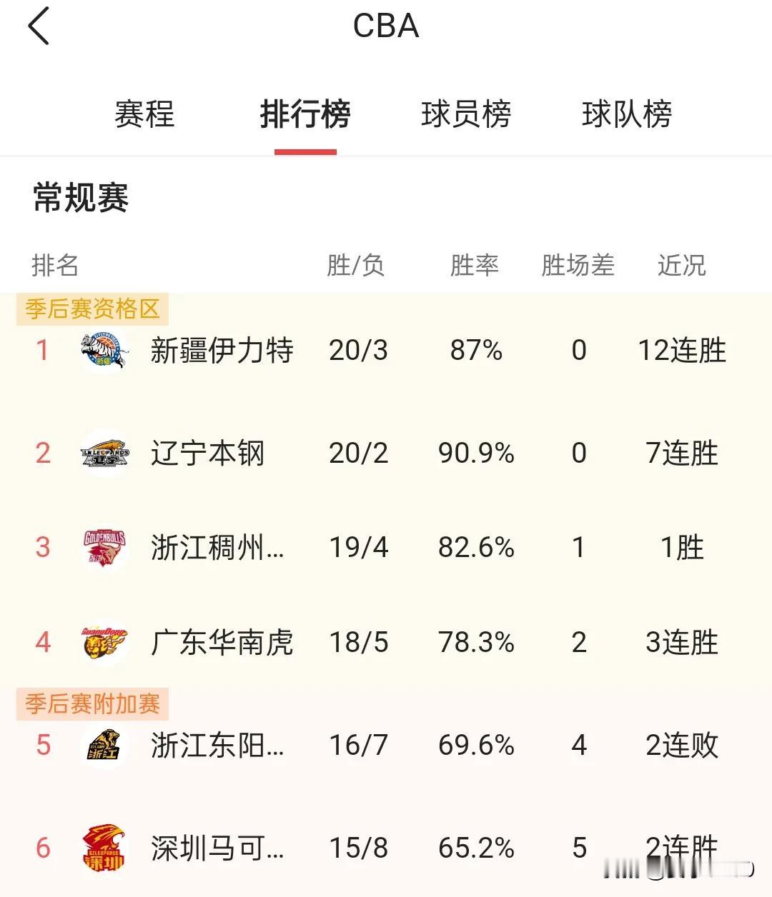 CBA23轮战罢，4强渐趋明朗，能进入最后决赛的球队也基本锁定

★排名第一的是