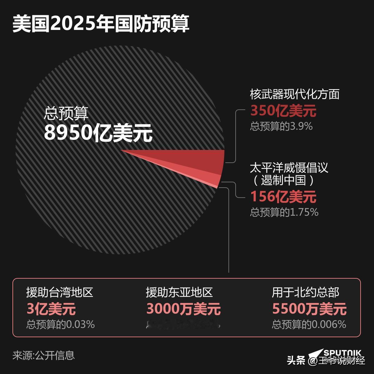 2025年，美国国防预算8950亿美元！
这么多钱都主要用在哪？
一张图看懂↓↓