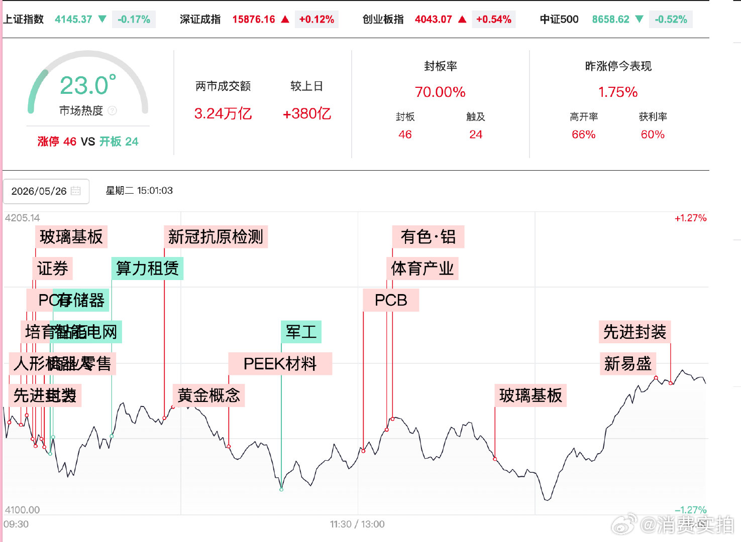 【A股放量380亿元】5月26日，A股探底回升，创业板指、深成指先后翻红。沪深两