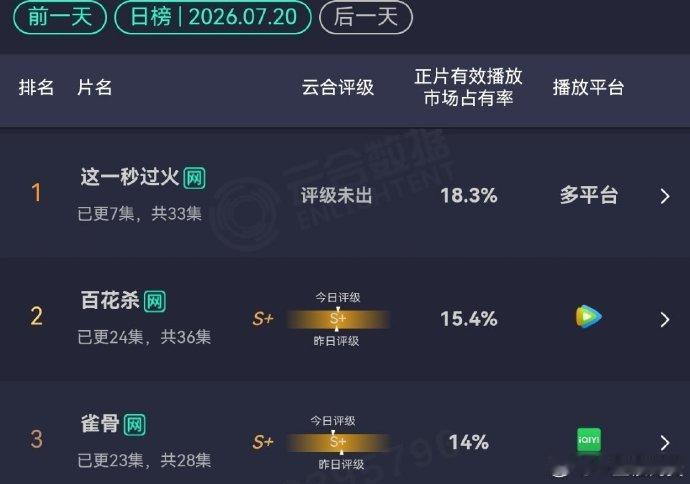 这一秒过火18.3这一秒过火第二日18.3% 这一秒过火第二日18.3% 