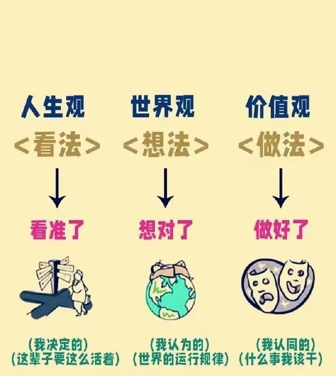 什么是三观？世界观：认清别人人生观：认清自己价值观：认清现实1、世界观你走过的路