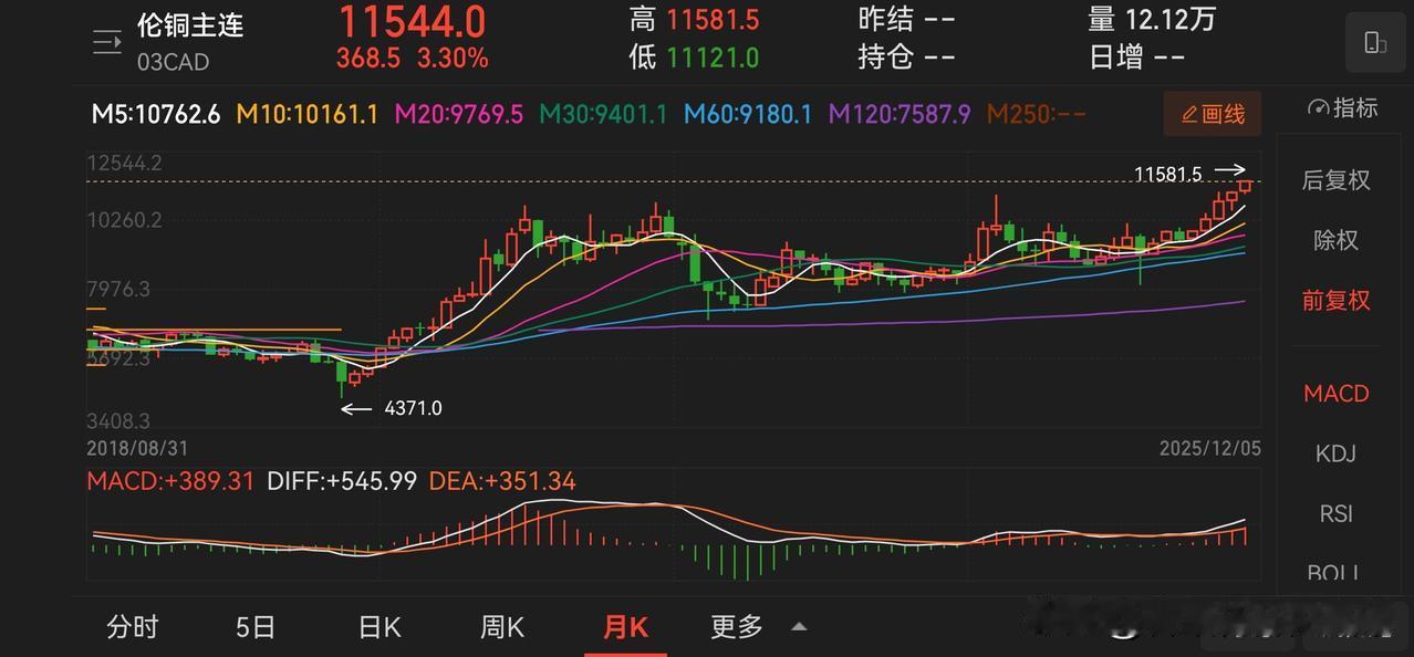 铜期货继续上涨，有色金属相关股票全面飘红，这个位置关键是保持耐心。这就是我们等待
