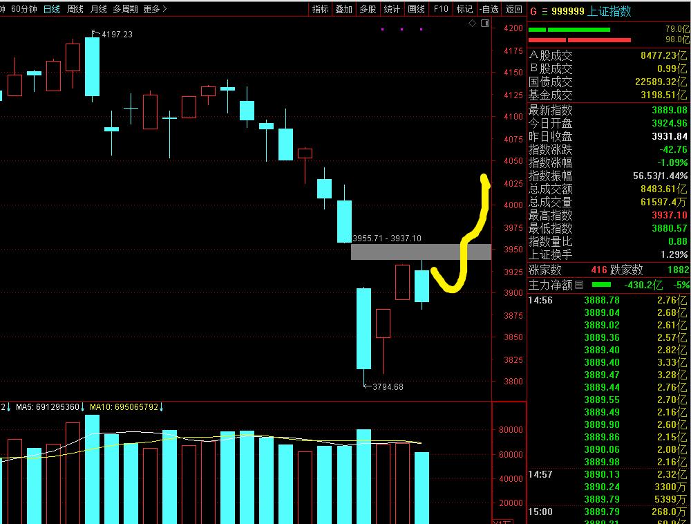 连续两天缩量反弹后，今天大盘又跌了！是不是很多人此刻都慌了，心里打满问号：这是短