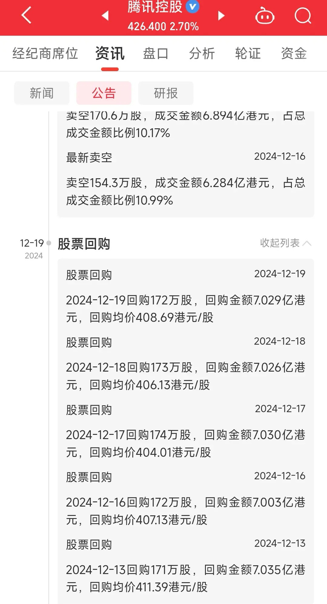 腾讯控股的做法给所有A股公司上了一课为什么这样说呢？每天回购7亿，本周合计回购3