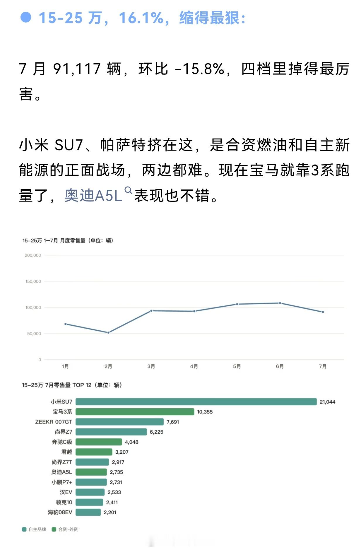 长城汽车和理想汽车不做轿车，包括蔚来和零跑的轿车从量和价都只占小部分，你知道是为