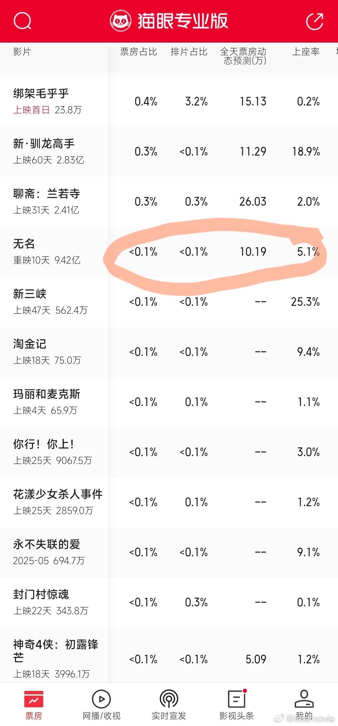 在仅有＜0.1%排片的情况下，《无名》的票房预测还逆势涨了，虽说强者从不抱怨环境
