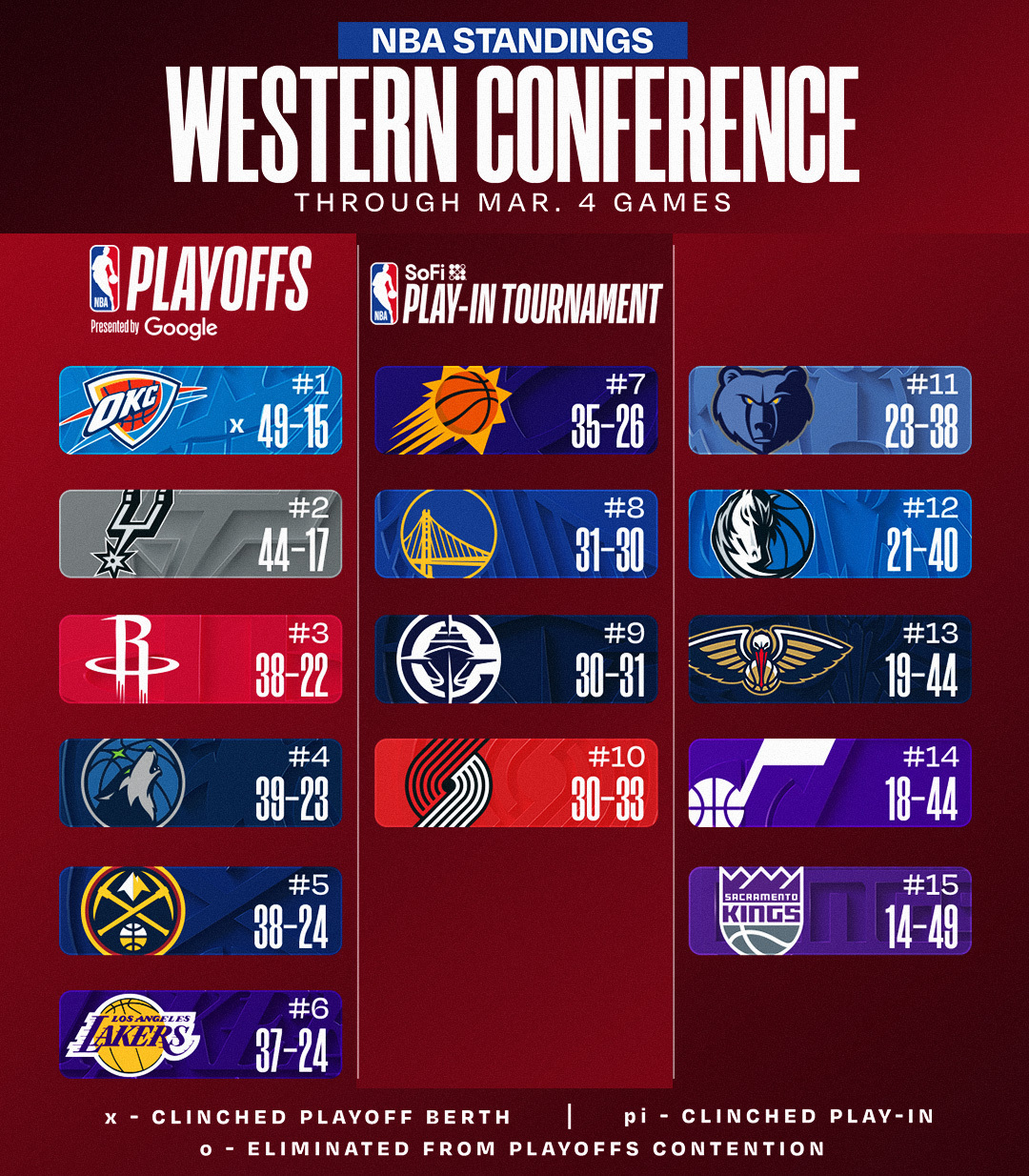 今日赛后排名更新。NBA